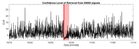 GNSS-R 신호의 Confidence Level of Retrieval (2012.10.15.-2012.11.13.)