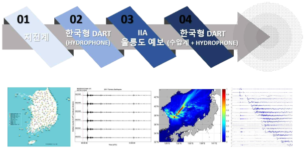 한국형 지진해일 조기탐지 시스템 모식도