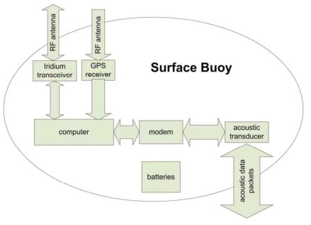 DART Surface buoy의 구성도 (Milburn, 2005)