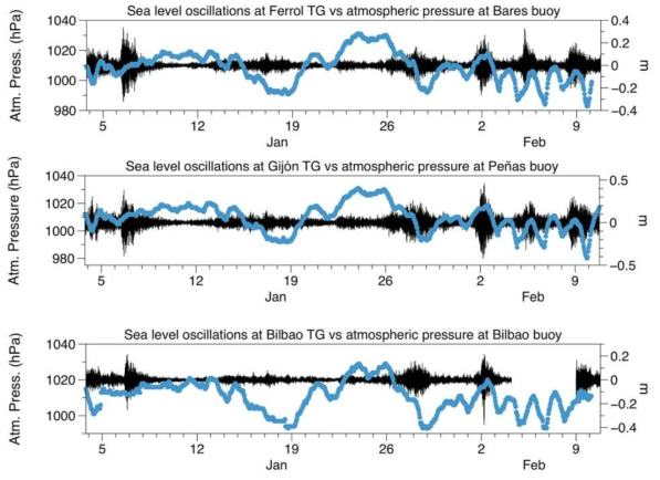 서로 다른 위치에 소재한 관측 장비의 기압/해수면 관측자료 비교: (black) 해수면 관측자료의 high-pass filter 적용 결과; (blue) 기압 관측 자료 (Perez et al., 2016)
