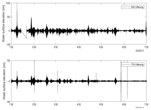 울릉도 소재 지진해일 관측장비의 해수면 관측자료에 high-pass filter 적용 결과: (상) 해일파고계; (하) 조위관측소