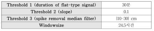 노이즈 제거 알고리즘 (Logical slope-median filter)의 파라미터