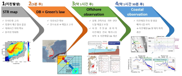 본 연구가 제안한 한국 지진해일 예측체계 시스템