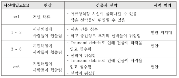 Classification Table for Tsunami forecasting by wave height (Central Weather Bureau Seismological Center)