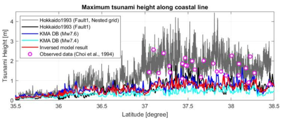 한반도 동해 연안에 도달한 1993년 홋카이도 지진해일의 최대해일고: (gray) 상세격자 사용한 수치모의 결과; (black) 기상청 단일격자 사용한 수치모의 결과; (blue) 규모 7.6, (skyblue) 규모 7.4 시나리오를 사용한 현 기상청 지진해일 예측체계 결과; (red) 규모 7.4 지진해일 데이터베이스, 파원 추정 기술, 그리고 기상청 단일격자 사용; (circle) 1993년 홋카이도 지진해일 관측자료 (Choi et al., 1994)