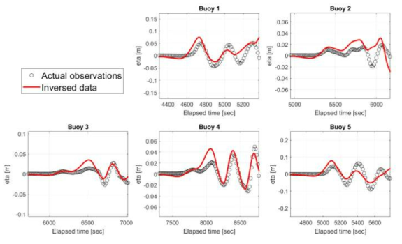 기상청 규모 7.6의 지진해일 데이터베이스를 통한 파원 추정 기술 적용 결과 – 외해 지진 해일 관측자료 비교: (circle) 1993년 홋카이도 지진해일의 시계열 자료; (red) 파원 추정 기술 적용 결과