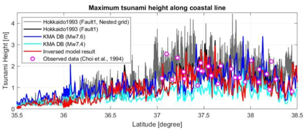Green’s law를 적용한 한반도 동해 연안에 도달한 1993년 홋카이도 지진해일의 최대해일고: (gray) 상세격자 사용한 수치모의 결과; (black) 기상청 단일격자 사용한 수치모의 결과; (blue) 규모 7.6, (skyblue) 규모 7.4 시나리오를 사용한 현 기상청 지진해일 예측체계 결과; (red) 1993년 홋카이도 지진 매개변수가 추가된 기상청 지진해일 데이터베이스, 파원 추정 기술, 그리고 기상청 단일격자 사용; (circle) 1993년 홋카이도 지진해일 관측자료 (Choi et al., 1994)