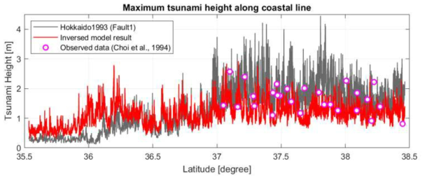 상세격자와 SUTIM을 사용한 파원 추정 결과: (gray) 수치모의 결과; (red) SUTIM 결과; (circle) 1993년 홋카이도 지진해일 관측자료 (Choi et al., 1994)