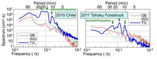 2010년 칠레, 2011년 동일본 지진해일 관측자료 (GPS buoy, bottom mounted wave gauge, 조위관측소)의 스펙트럼 분석 결과