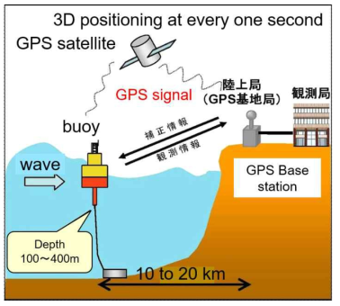 GPS buoy 시스템 (PARI)