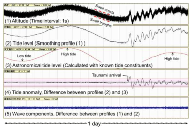 지진해일 성분 추출을 위한 일본 지진해일 관측 자료의 자료처리 (Kawai et al., 2012)