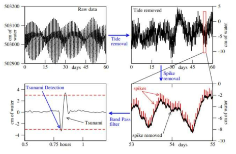 DART D165 관측자료 (2001.06.01.-2001.06.17.)를 통한 캐나다 실시간 지진해일 탐지 알고리즘 적용 결과 (Chierici et al., 2017)