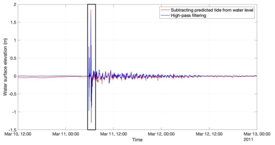 DART station21413의 지진해일 성분 추출 결과: (red) 조석예측값 제거; (blue) high-pass filter 결과