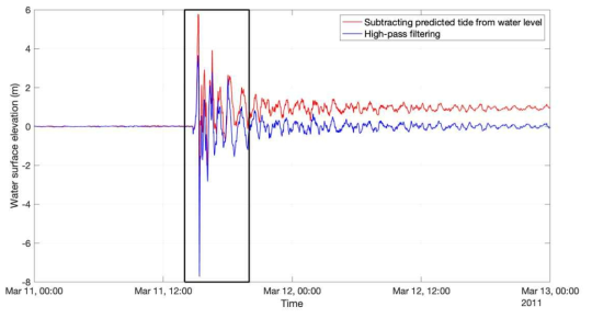 NOWPHAS GPS buoy (Central Miyagi)의 지진해일 성분 추출 결과: (red) 조석예측값 제거; (blue) high-pass filter 결과
