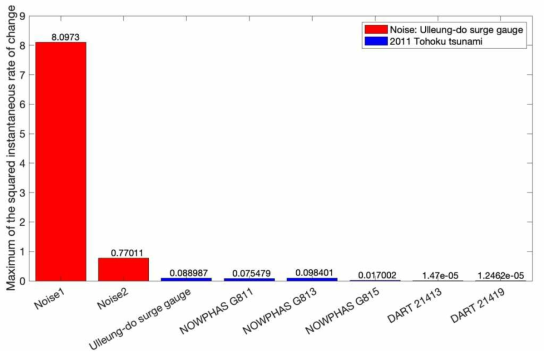 2011년 동일본 지진해일 관측자료의 순간 변화율 제곱값 비교: (red) 울릉도 해일파고계 관측자료 노이즈의 순간변화율 제곱값; (blue) 지진해일 관측장비의 2011년 울릉도 동일본 지진해일 관측자료의 순간변화율 제곱값
