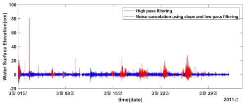 2011년 3월 울릉도 해일파고계 관측자료의 지진해일 탐지 알고리즘 적용 결과: (red) high-pass filtering 결과; (blue) 순간변화율 제곱값을 통한 노이즈 제거 및 low-pass filtering 결과