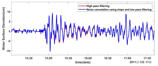 2011년 3월 울릉도 해일파고계 관측자료의 지진해일 탐지 알고리즘 적용 결과 – 지진해일 성분: (red) high-pass filtering 결과; (blue) 순간변화율 제곱값을 통한 노이즈 제거 및 low-pass filtering 결과