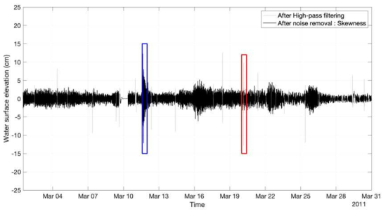 2011년 3월 울릉도 조위관측소의 지진해일 탐지 알고리즘 적용 결과: (gray) high-pass filtering 결과; (black) skewness를 활용한 노이즈 제거 알고리즘 적용 결과; (blue) 지진해일 성분; (red) 대표적인 노이즈