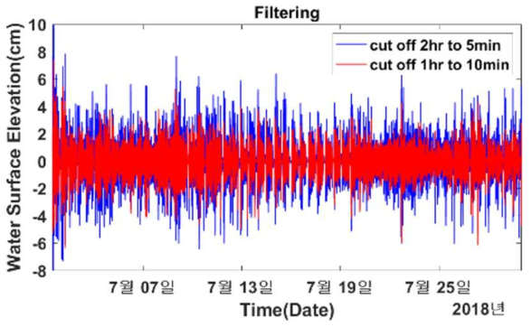 지진해일 탐지 알고리즘 적용 결과 – 연안방재관측장비 (법성포, 2018.07)