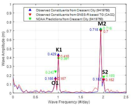 GNSS-R (CACC)과 조위관측소 (Station ID: 9419750)의 시계열 자료로 추출한 4대 분조 비교 및 NOAA 발표 4대 분조