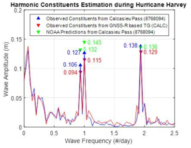 GNSS-R (CALC)과 조위관측소 (station ID: 8768094)의 시계열 자료로 추출한 4대 분조 비교 및 NOAA 발표 4대 분조