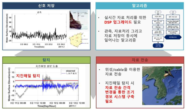 지진해일 탐지에 적합한 관측장비의 실시간 자료처리 시스템 및 분석 방법