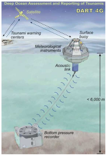 DART 4G 시스템 (NOAA)