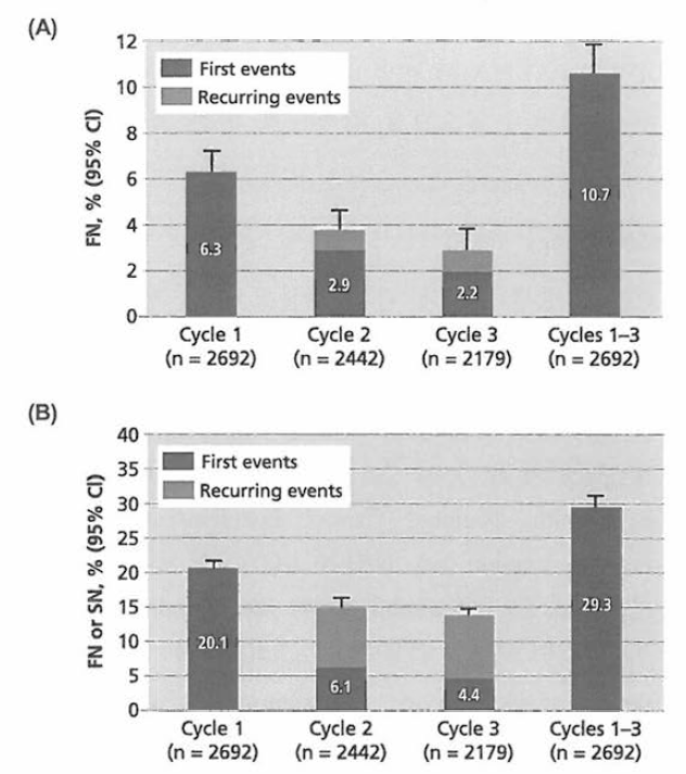 Incidence of first and recurring febrile neutropenia (A) and febrile neutropenia and severe neutropenia by cycle (taken from Crawford J et al. 2008 J Nati Compr Cane Netw. 6(2):109-18)