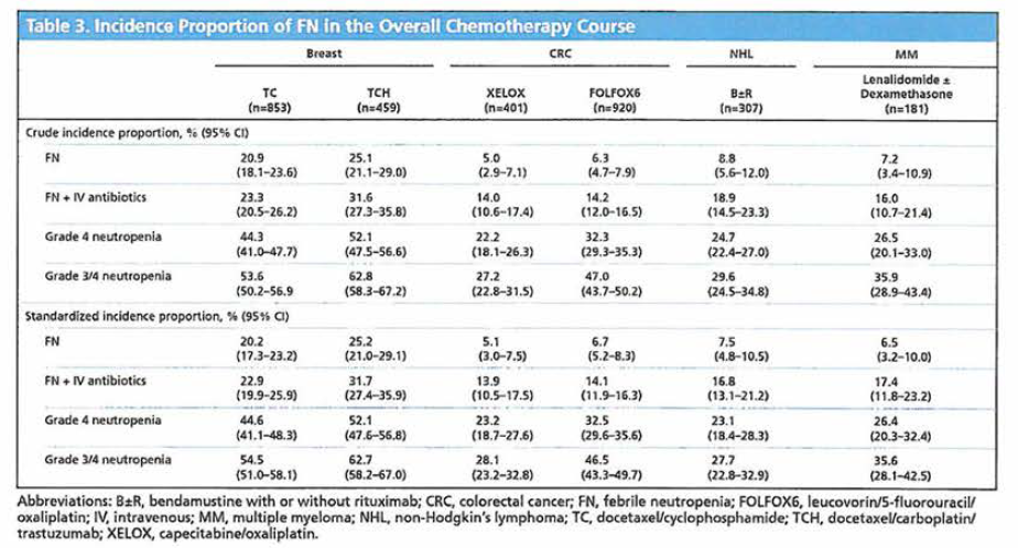 Incidence proportion of febrile neutropenia in the overall chemotherapy course (taken from Li Y et al. 2017 J Nati Compr Cane Netw. 15(9):1122-30)