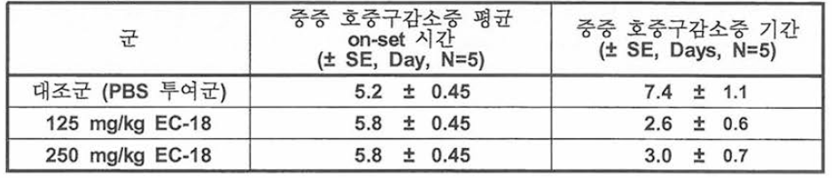 5-FU를 복강 투여한 마우스의 중중 호중구감소중 평균 on-set 시간과 지속 기간