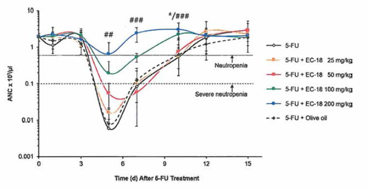 Semi-logarithmic ANC vs. time profile in 5-FU-induced neutropenic mice treated with daily treatment of PBS, olive oil and 25-200 mg/kg EC-18