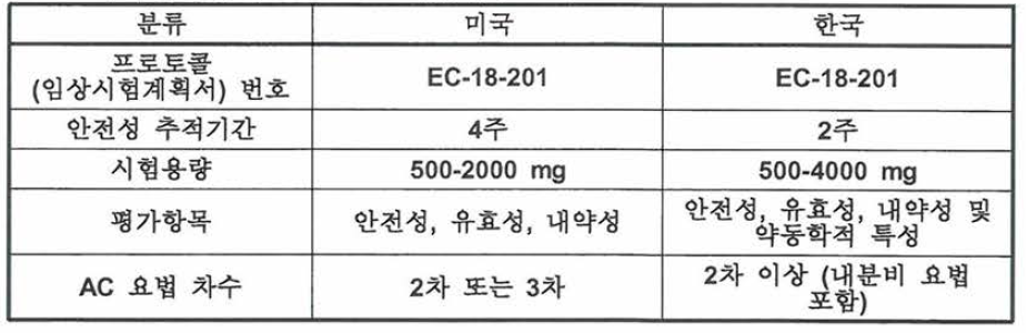 미국과 국내의 EC-18-201 시험계획 요약