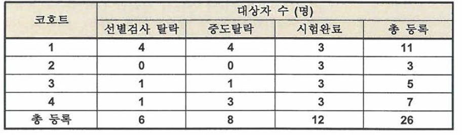 EC-18-2이의 코호트별 대상자 등록 현황