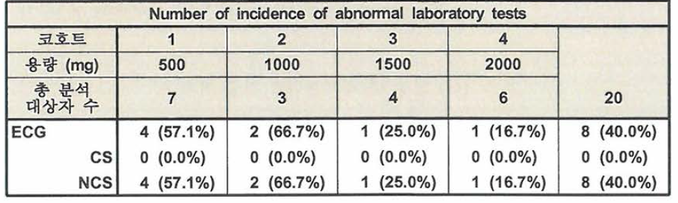 EC-18-201 각 코호트 별 12-lead ECG의 abnormality______________________