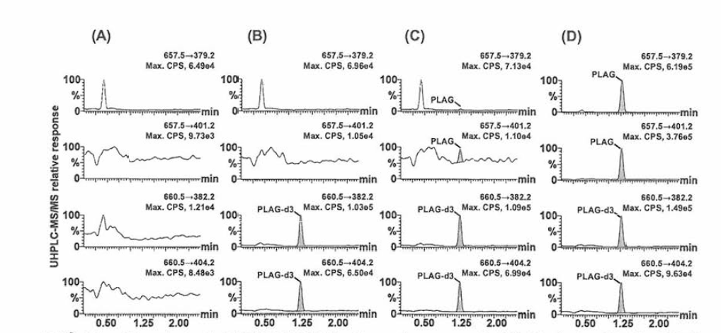 The typical UHPLC-MS/MS chromatograms of EC-18 (m/z 657.5-^379.2, 401.2》and IS (m/z 660.5—>382.2，404.2) in human plasma: double blank (without IS》(A》; blank (Zero concentration, with IS》(B); LLOQ (20 pg/mL) (C); pooled human plasma at 1-4 h post-dose of EC-18 (D)