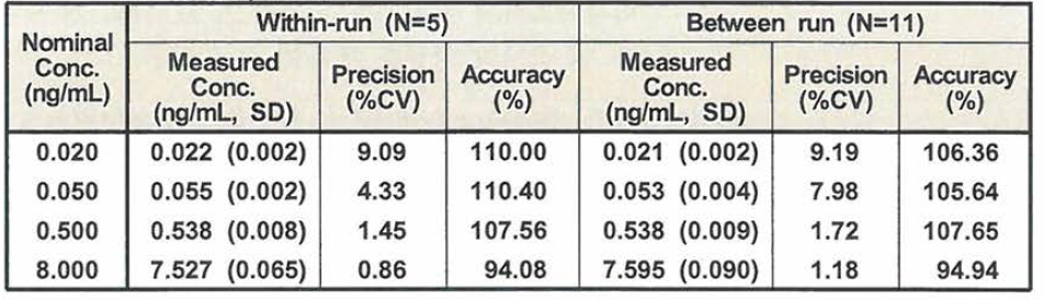 Within-run and between run precision and accuracy of EC18 measurement on human plasma