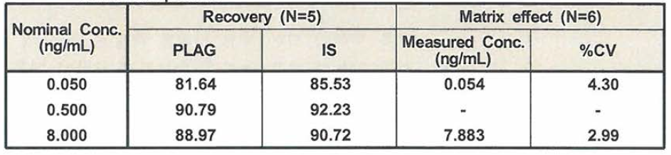 Within-run and between run precision and accuracy of EC18 measurement on human plasma