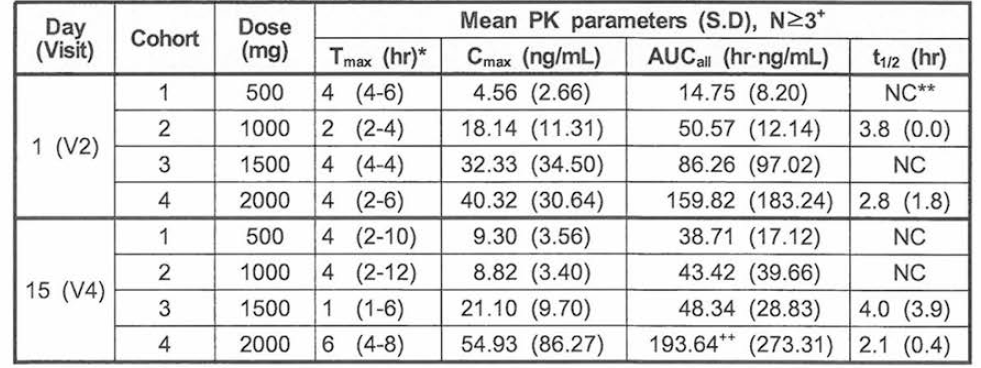 임상 2상 EC-18-2()1 에 참여한 유방암 대상자들에게 EC-18 500-2000 mg을 1 일 1회 3주간 투여했을 때，1일과 15일의 각 코호트 별 평균 약동학 파라미터