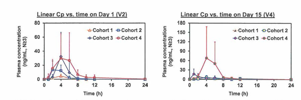 Linear plots of mean plasma concentrations of EC-18 vs. time on Day 1 (Visit 2，left) and 15 (Visit 4，right) in the breast cancer patients who once-daily received 500-2000 mg EC-18 for 21 days in the EC-18-201 study