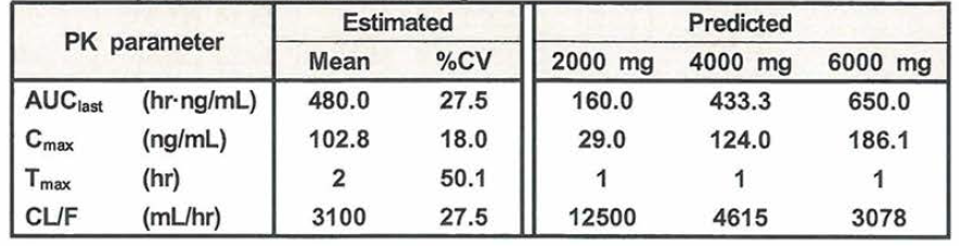 Estimated PK parameters of EC-18 fully exposed and predicted PK parameters at 2000-6000 mg