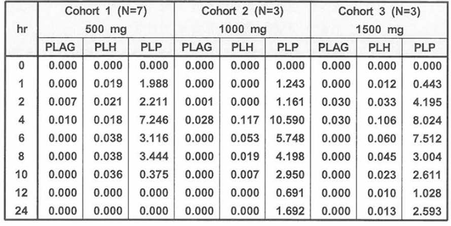 The time-dependent concentration (ng/mL) of PLAG, PLH and PLP determined in Cohort 1，2，and 3 of EC-18-201