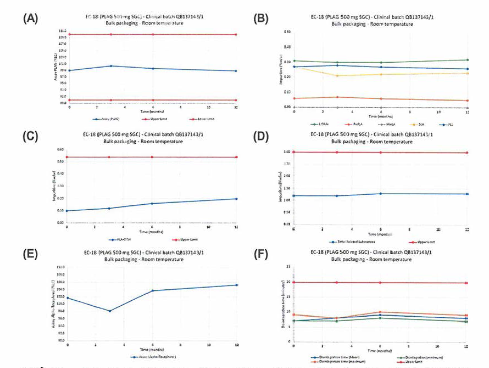 Assay vs. 12-month time profiles of the clinical batch QB137143/1-P1 in a LDPE bag/PET-aluminium-PE bag cartoon at room temperature (15-25°C) of PLAG (A); process impurities (B); PLA-OOH (C); total related substances (D); a-tocopherol (E); and disintegration (F》