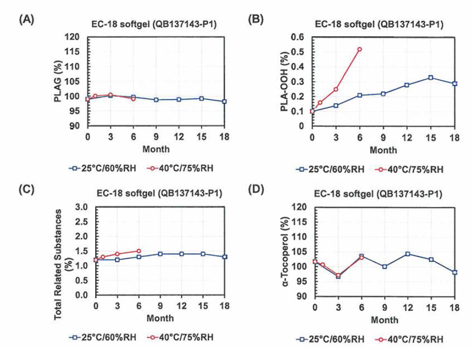 Assay vs. time profiles of the clinical batch QB137143-P1 packed in a HDPE bottle (30 capsules》at different storage conditions (25°C/60%RH for 18 months and 40°C/75%RH for 6 months) of PLAG (A); PLA-OOH (B); total related substances (C); and a-tocopherol