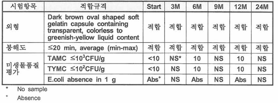 30캡슐 단위 HDPE 병에 포장한 위약 《올리브유 연질캡슐》 배치 QB137523-P1 의 25C/60%RH에서의 24개월 안정성 시험 데이터