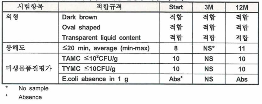 30캡슐 단위 HDPE 병에 포장한 위약 (_율리브유 연질캡슐) 로트 3002698의 25C/60%RH에서의 12개월 안정성 시험 데이터