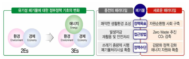 정부의 유기성폐기물에 대한 관리정책