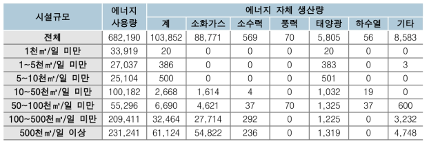 국내 하수처리장 규모 별 에너지 사용량 및 자체 생산량 현황(단위 : TOE)