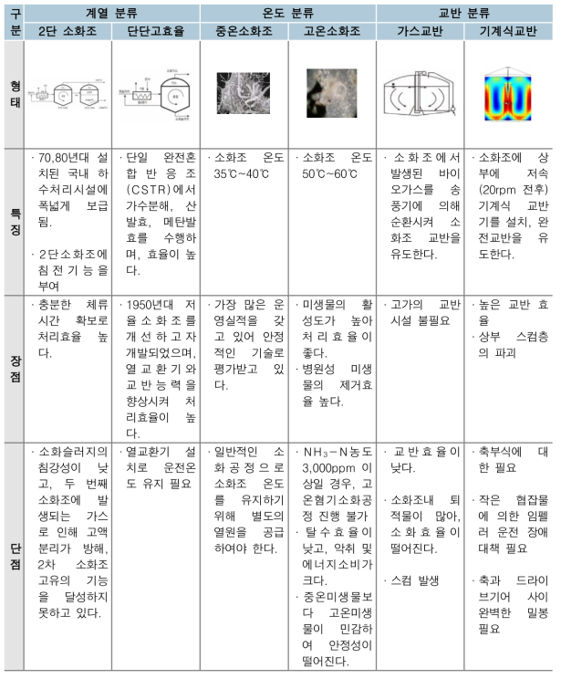 혐기성소화조의 기능적 분류