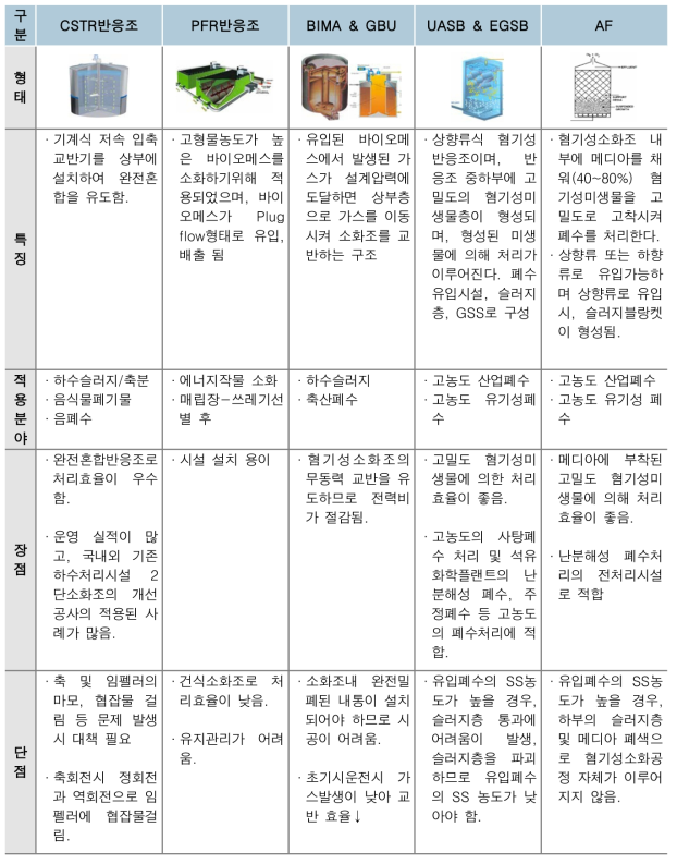 혐기성소화조의 구조 및 기술적 분류