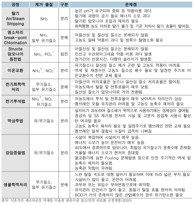 혐기소화 반류수 질소제거 공정 현황 및 문제점